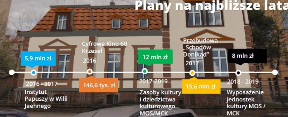 Wielomilionowe błędy w wieloletnim programie inwestycyjnym (2)