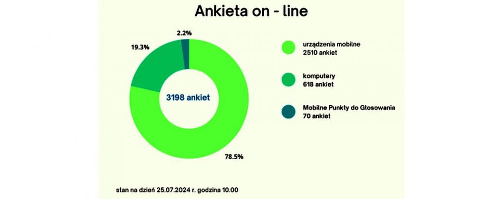 Wielkopolski czy wręcz przeciwnie? Ankieta do piątku