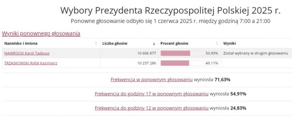 Wybory Prezydenta RP 2025. Wyniki drugiej tury - lubuskie, Gorzów